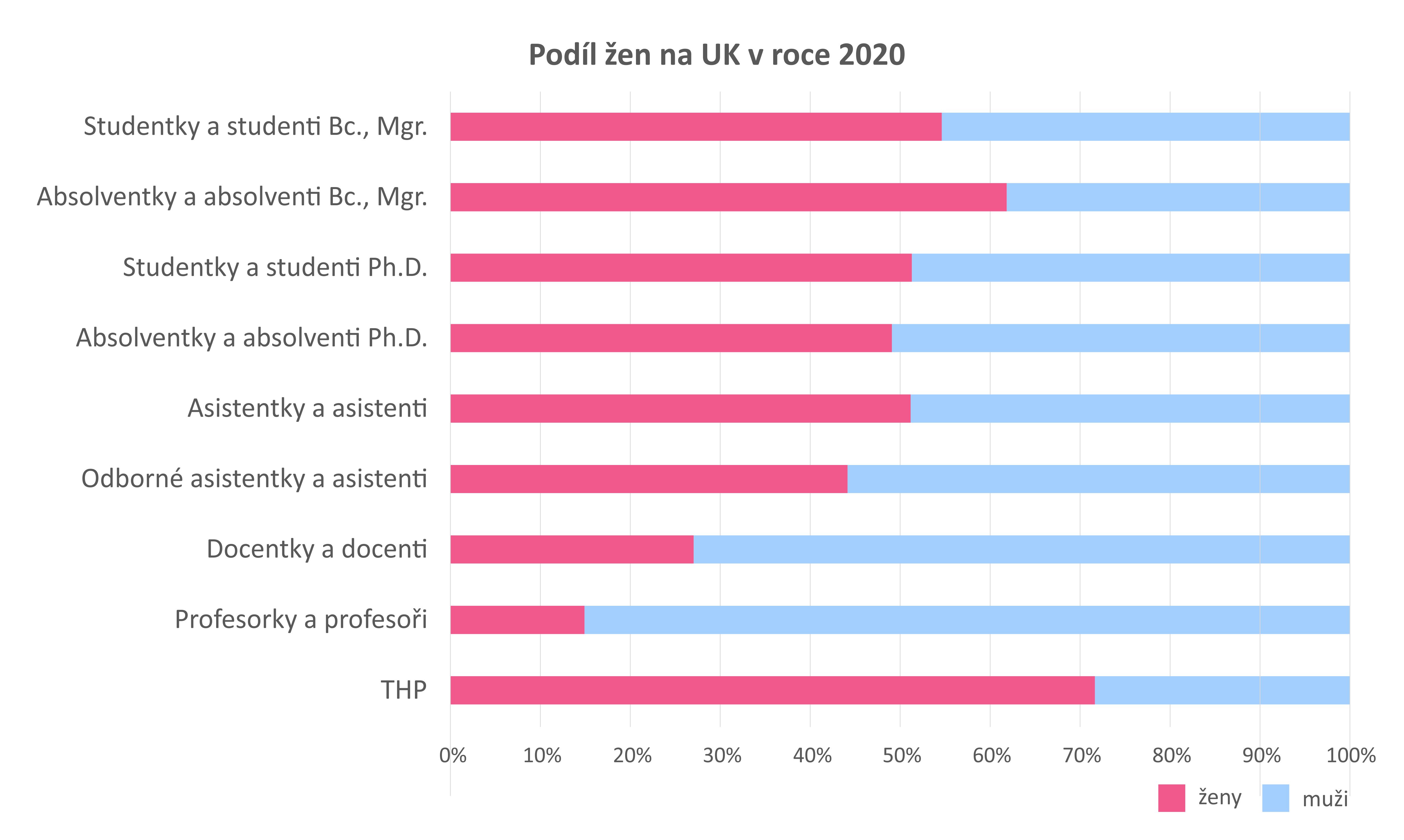 Podíl žen UK 2020 3