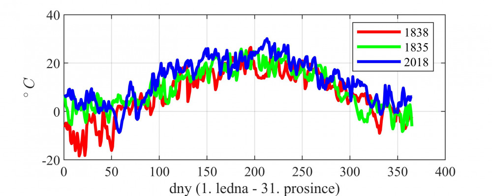 Vybrané roční průběhy průměrných denních teplotjpg
